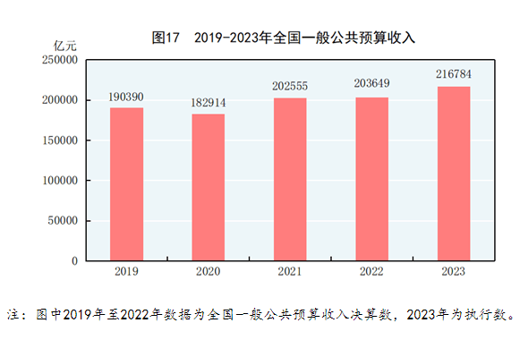 线上炒股配资 国家统计局：2023年新增减税降费及退税缓费超22万亿